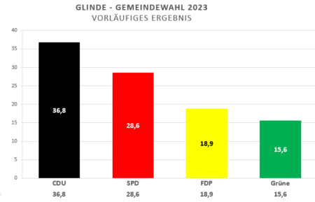 Gemeindewahl 2023 Glinde Ergebnis